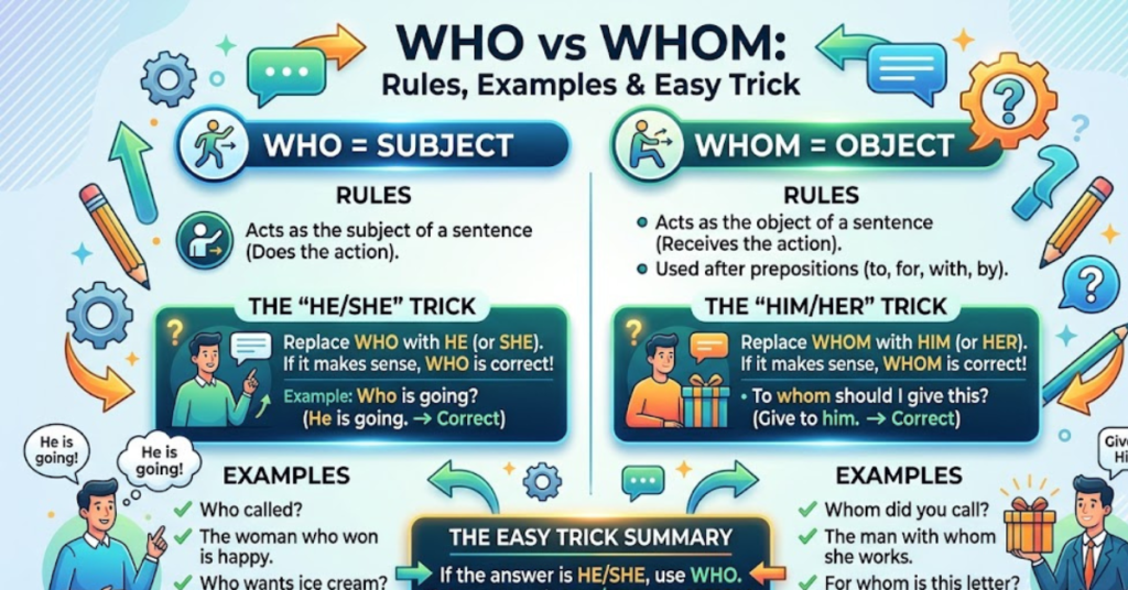 Who vs Whom Rules, Examples & Easy Trick